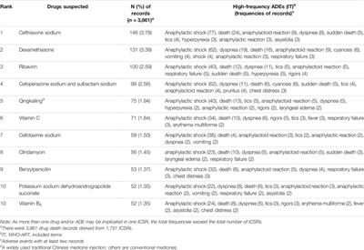 Drug-Related Deaths in China: An Analysis of a Spontaneous Reporting System